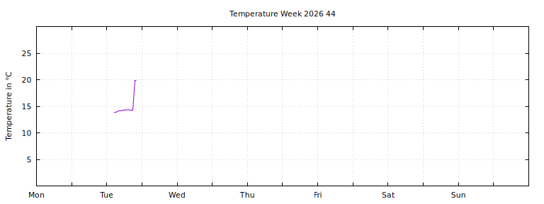 [Temperature this week graph]