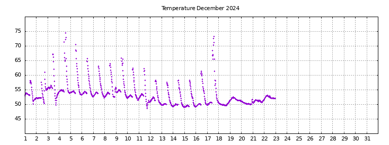 [Temperature this month graph]