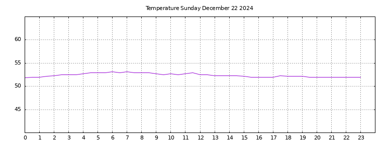 [Temperature today graph]