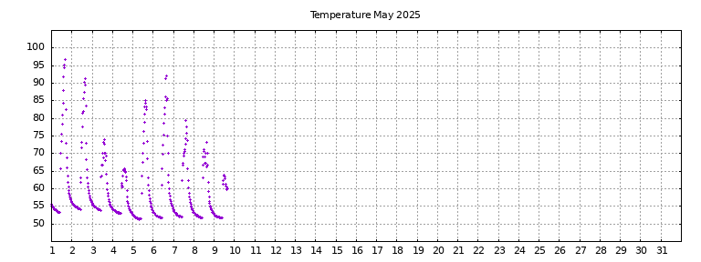 [Temperature this month graph]