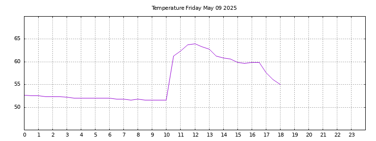 [Temperature today graph]
