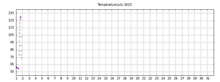 [Temperature this month graph]