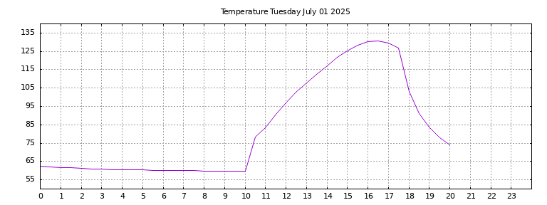 [Temperature today graph]