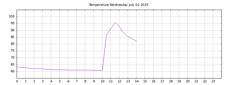 [Temperature today graph]