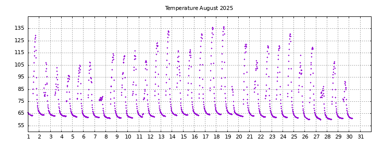 [Temperature this month graph]