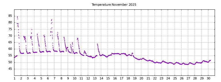 [Temperature this month graph]