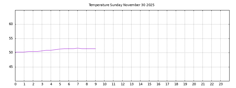 [Temperature today graph]