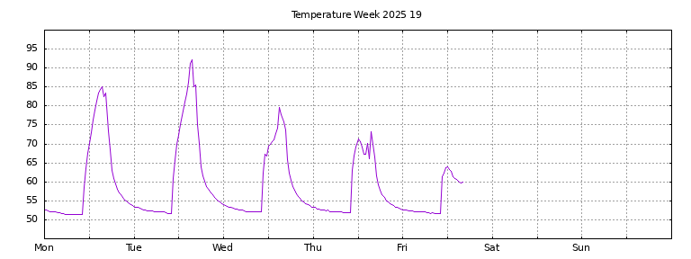 [Temperature this week graph]