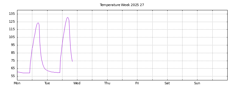 [Temperature this week graph]