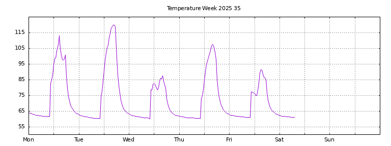 [Temperature this week graph]
