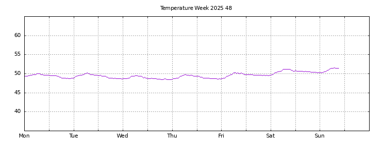 [Temperature this week graph]