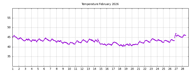 [Temperature this month graph]