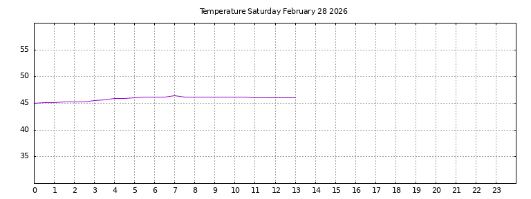 [Temperature today graph]