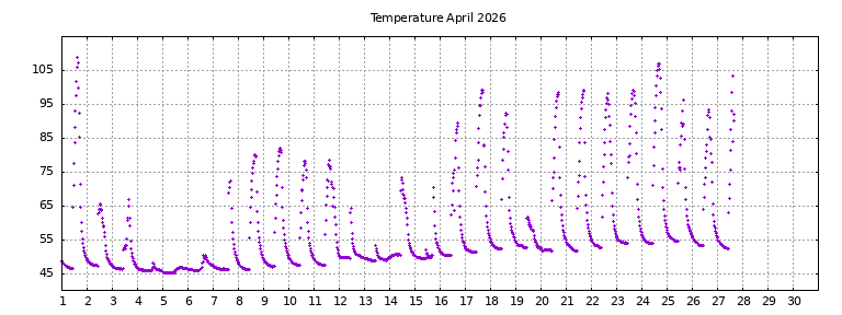 [Temperature this month graph]