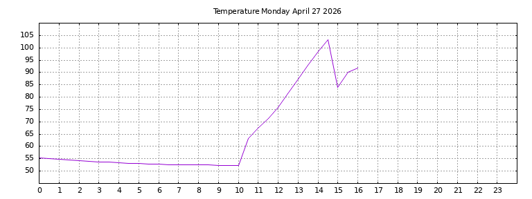 [Temperature today graph]