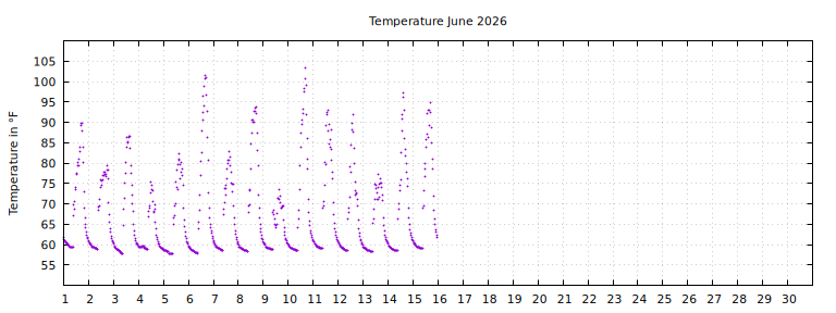 [Temperature this month graph]