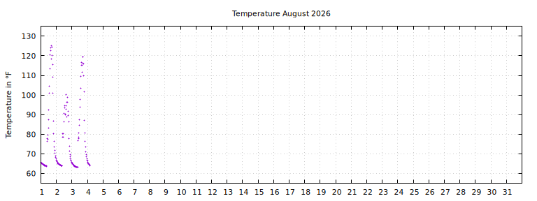 [Temperature this month graph]