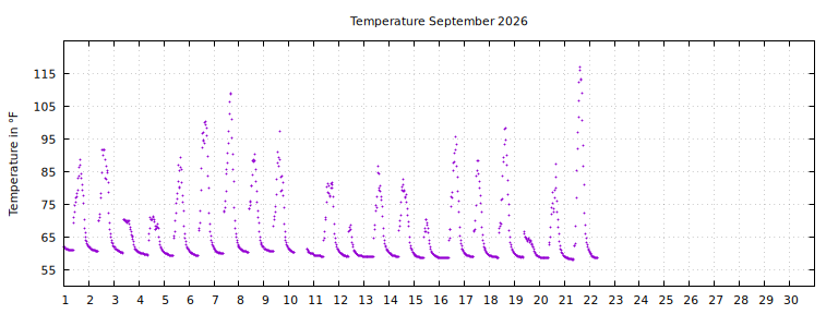 [Temperature this month graph]
