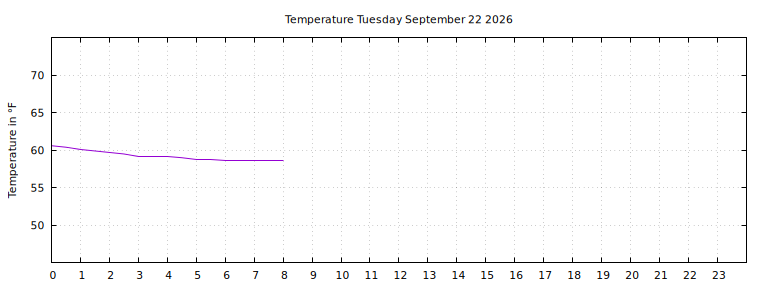[Temperature today graph]