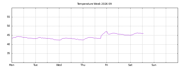 [Temperature this week graph]