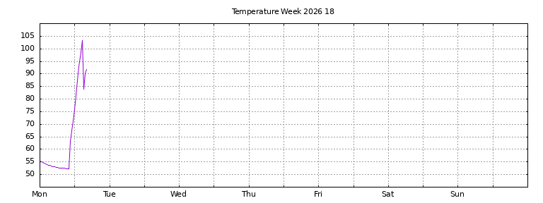[Temperature this week graph]