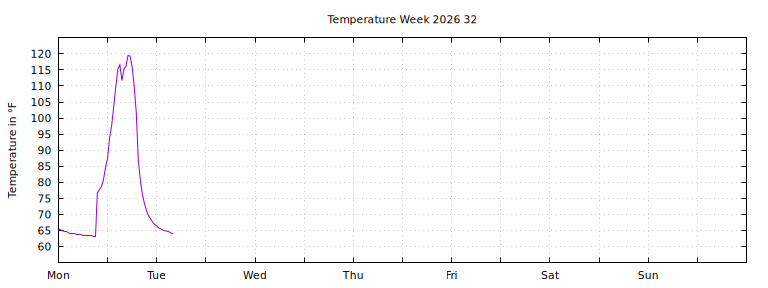 [Temperature this week graph]