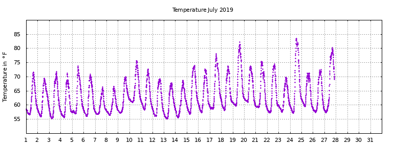 [Temperature this month graph]