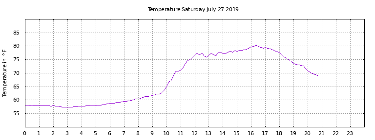 [Temperature today graph]