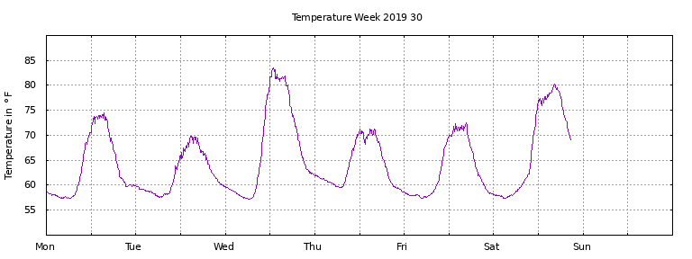 [Temperature this week graph]